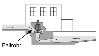 Querschnitt eines Fallrohrs und Abwasserkanals am Haus mit Fließrichtung.